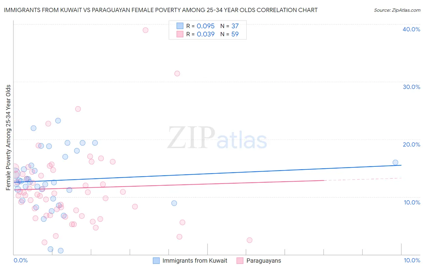 Immigrants from Kuwait vs Paraguayan Female Poverty Among 25-34 Year Olds