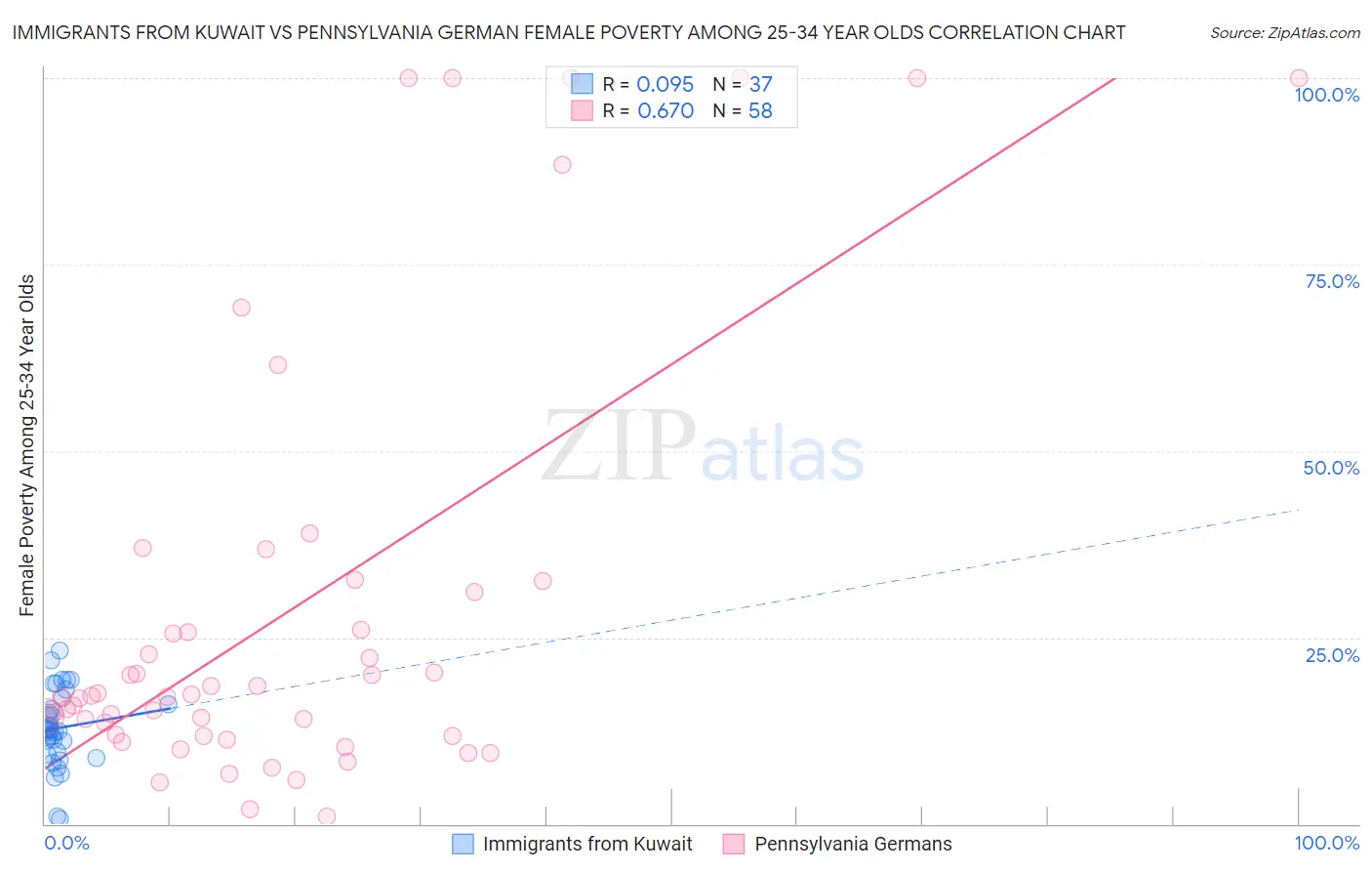 Immigrants from Kuwait vs Pennsylvania German Female Poverty Among 25-34 Year Olds