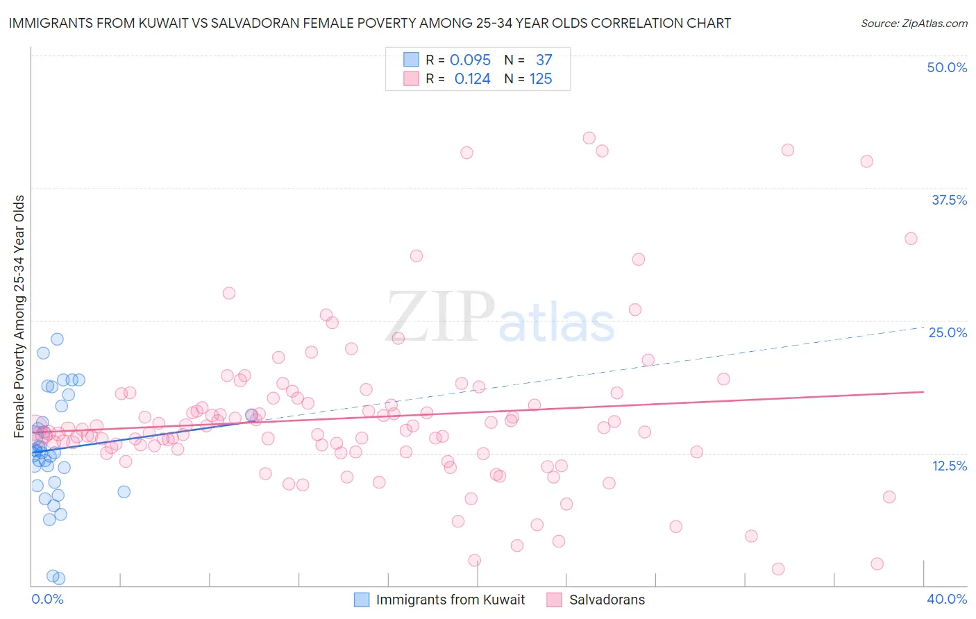 Immigrants from Kuwait vs Salvadoran Female Poverty Among 25-34 Year Olds