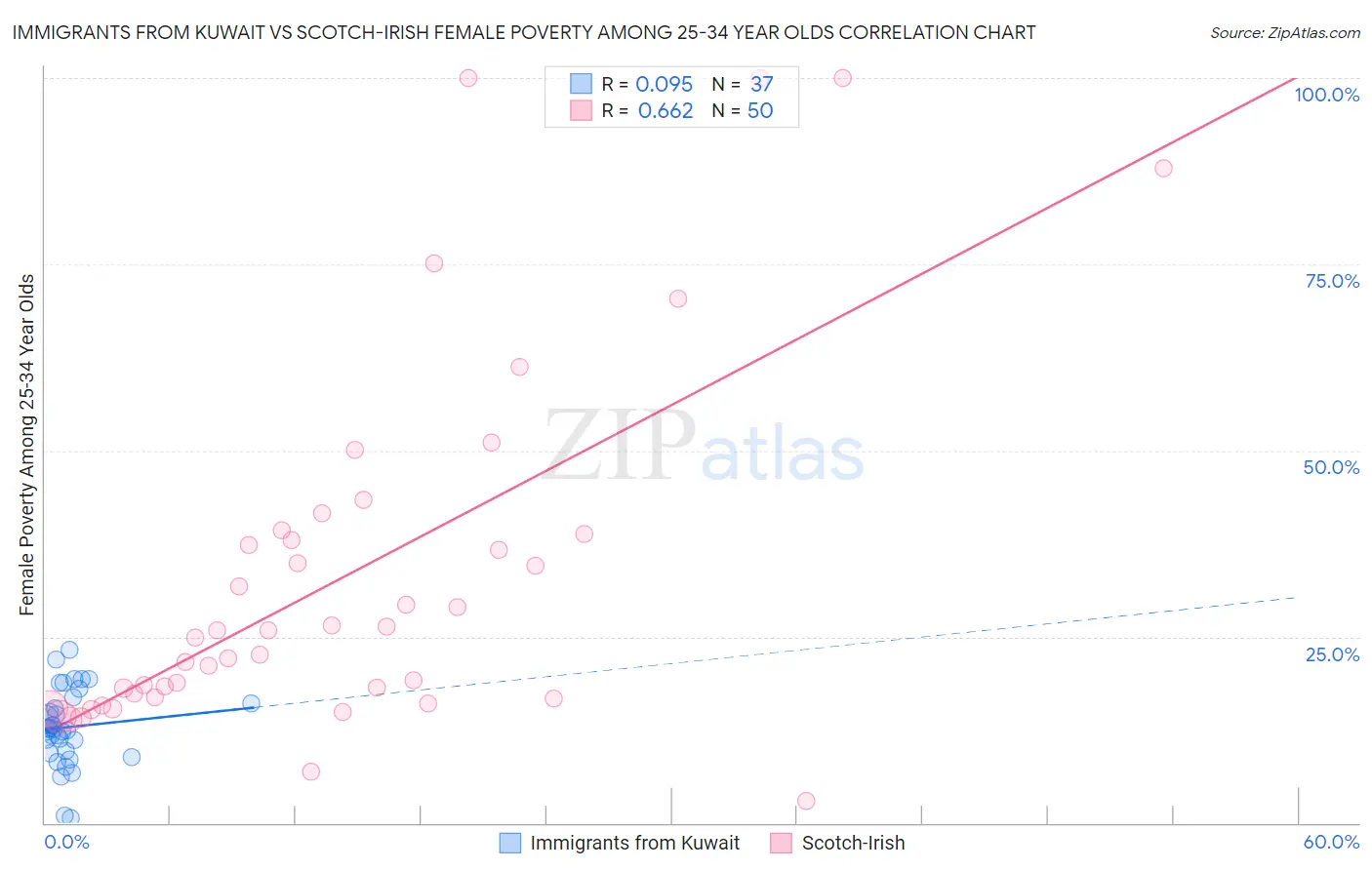 Immigrants from Kuwait vs Scotch-Irish Female Poverty Among 25-34 Year Olds