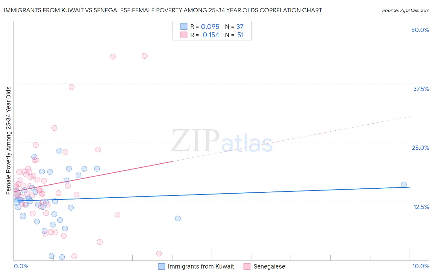 Immigrants from Kuwait vs Senegalese Female Poverty Among 25-34 Year Olds