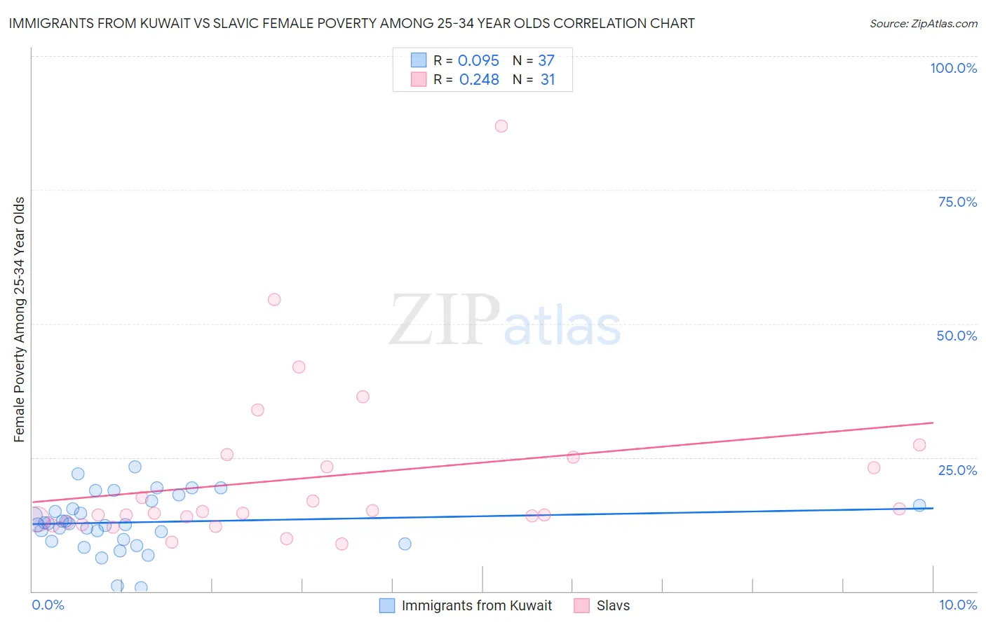 Immigrants from Kuwait vs Slavic Female Poverty Among 25-34 Year Olds