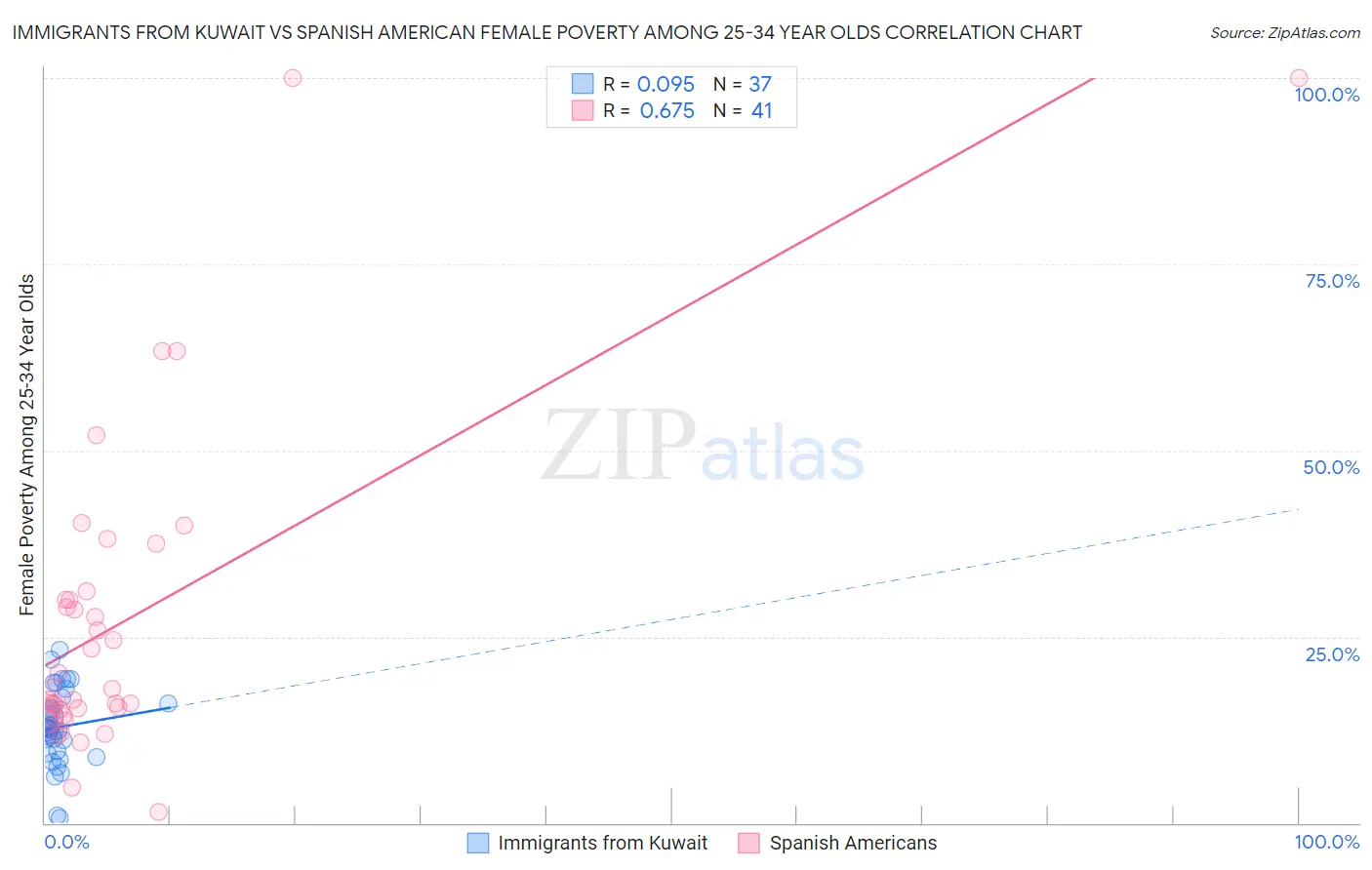 Immigrants from Kuwait vs Spanish American Female Poverty Among 25-34 Year Olds