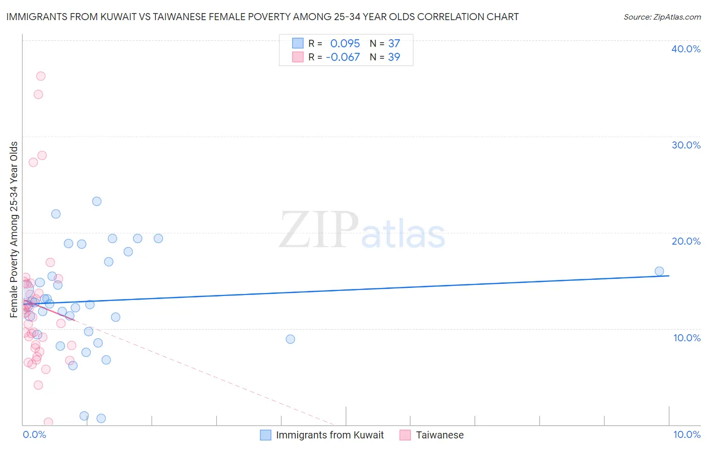 Immigrants from Kuwait vs Taiwanese Female Poverty Among 25-34 Year Olds