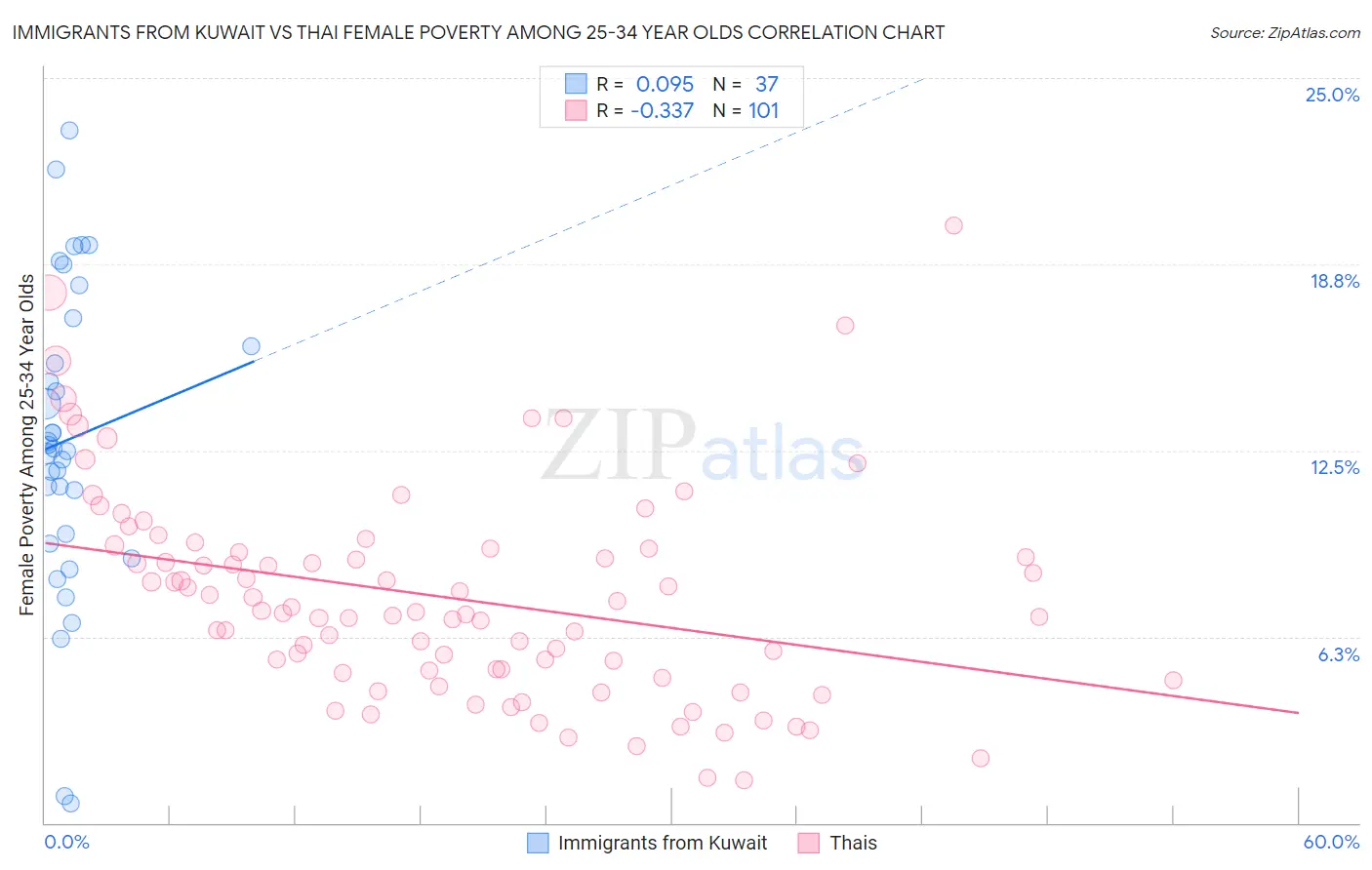 Immigrants from Kuwait vs Thai Female Poverty Among 25-34 Year Olds