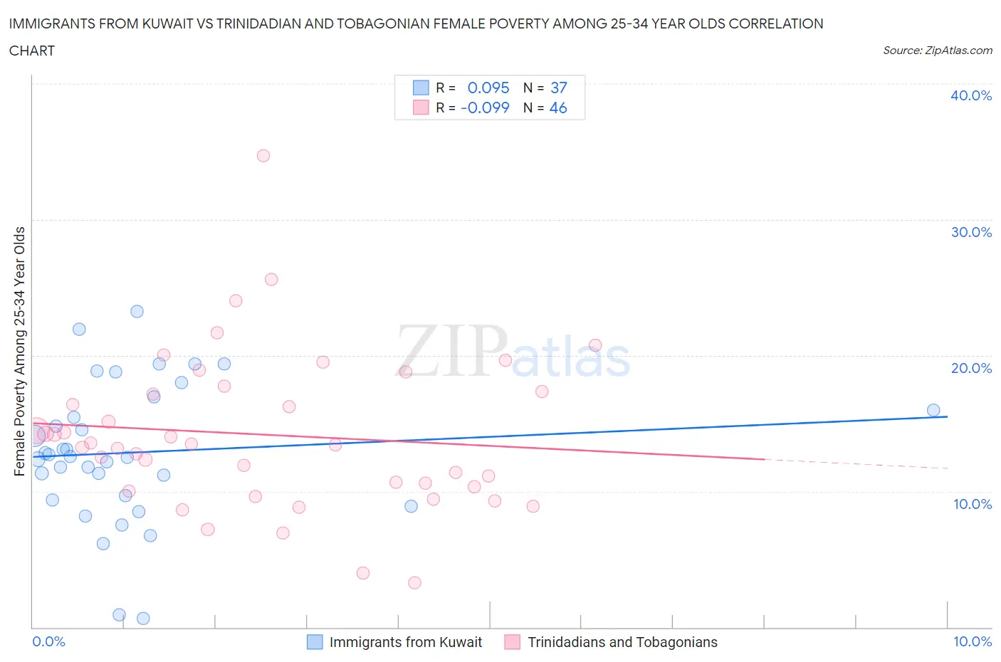 Immigrants from Kuwait vs Trinidadian and Tobagonian Female Poverty Among 25-34 Year Olds