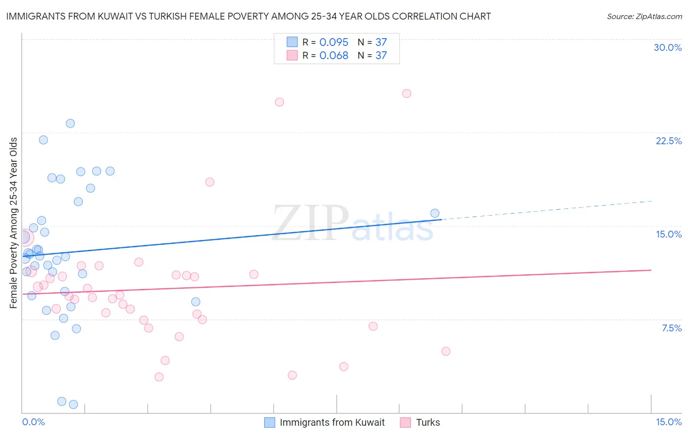 Immigrants from Kuwait vs Turkish Female Poverty Among 25-34 Year Olds