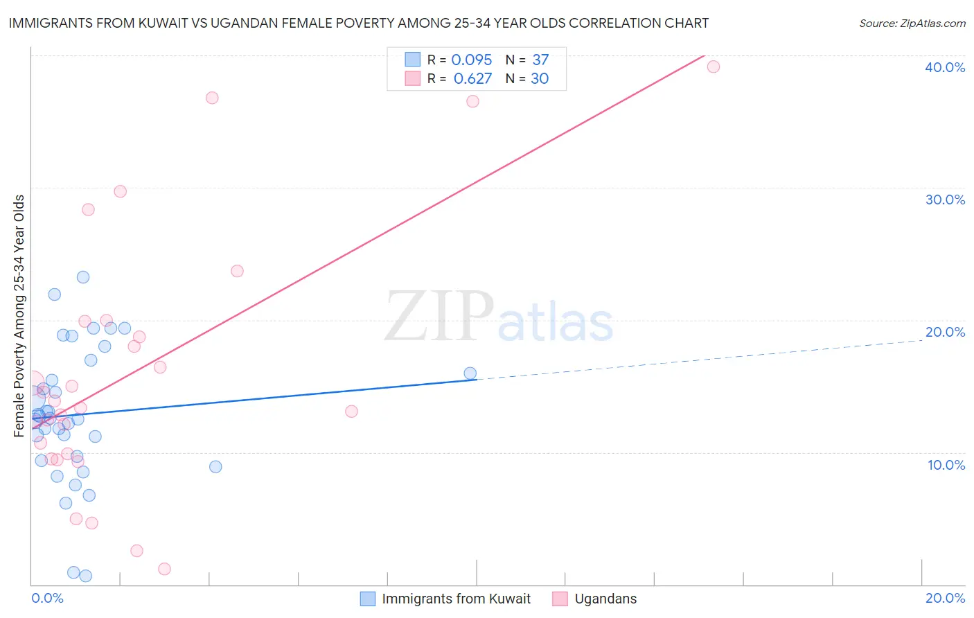 Immigrants from Kuwait vs Ugandan Female Poverty Among 25-34 Year Olds