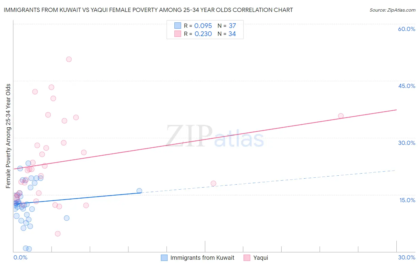 Immigrants from Kuwait vs Yaqui Female Poverty Among 25-34 Year Olds
