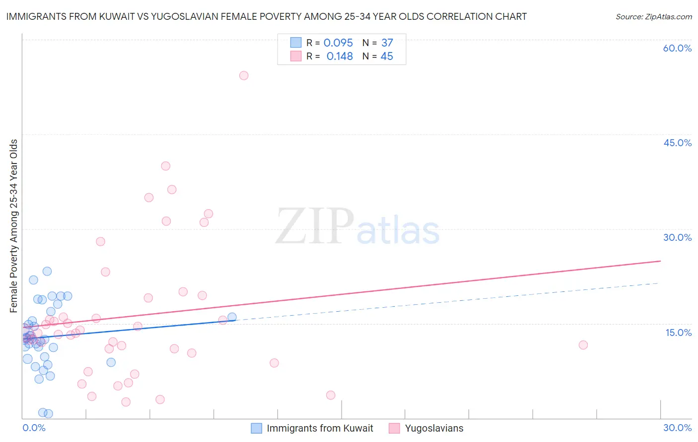 Immigrants from Kuwait vs Yugoslavian Female Poverty Among 25-34 Year Olds