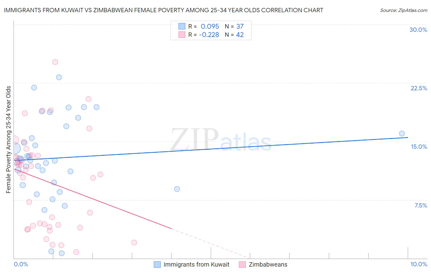 Immigrants from Kuwait vs Zimbabwean Female Poverty Among 25-34 Year Olds