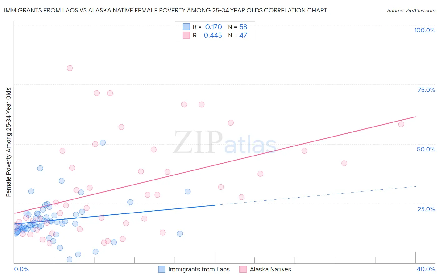 Immigrants from Laos vs Alaska Native Female Poverty Among 25-34 Year Olds