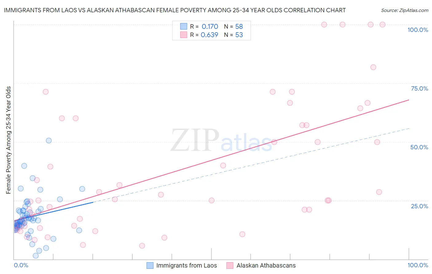 Immigrants from Laos vs Alaskan Athabascan Female Poverty Among 25-34 Year Olds