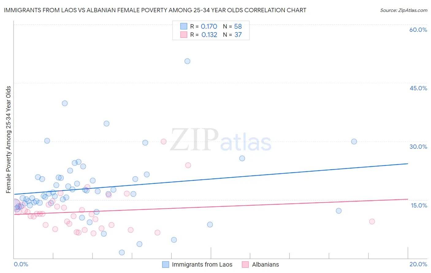 Immigrants from Laos vs Albanian Female Poverty Among 25-34 Year Olds