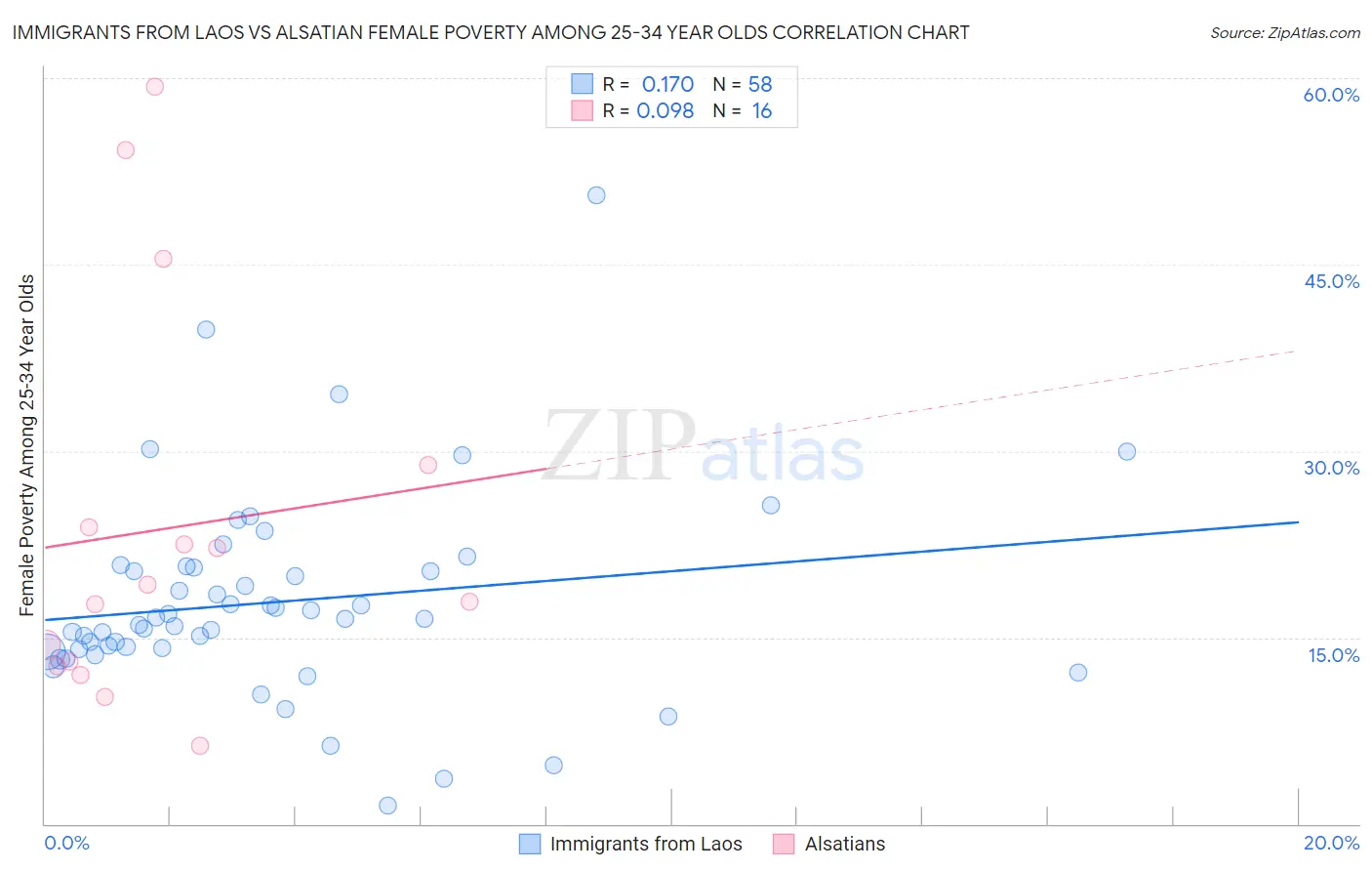 Immigrants from Laos vs Alsatian Female Poverty Among 25-34 Year Olds