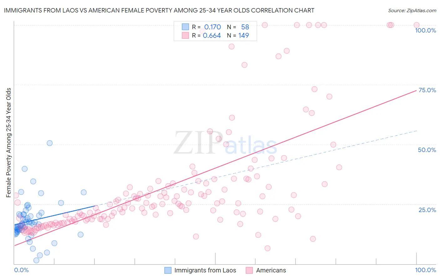 Immigrants from Laos vs American Female Poverty Among 25-34 Year Olds