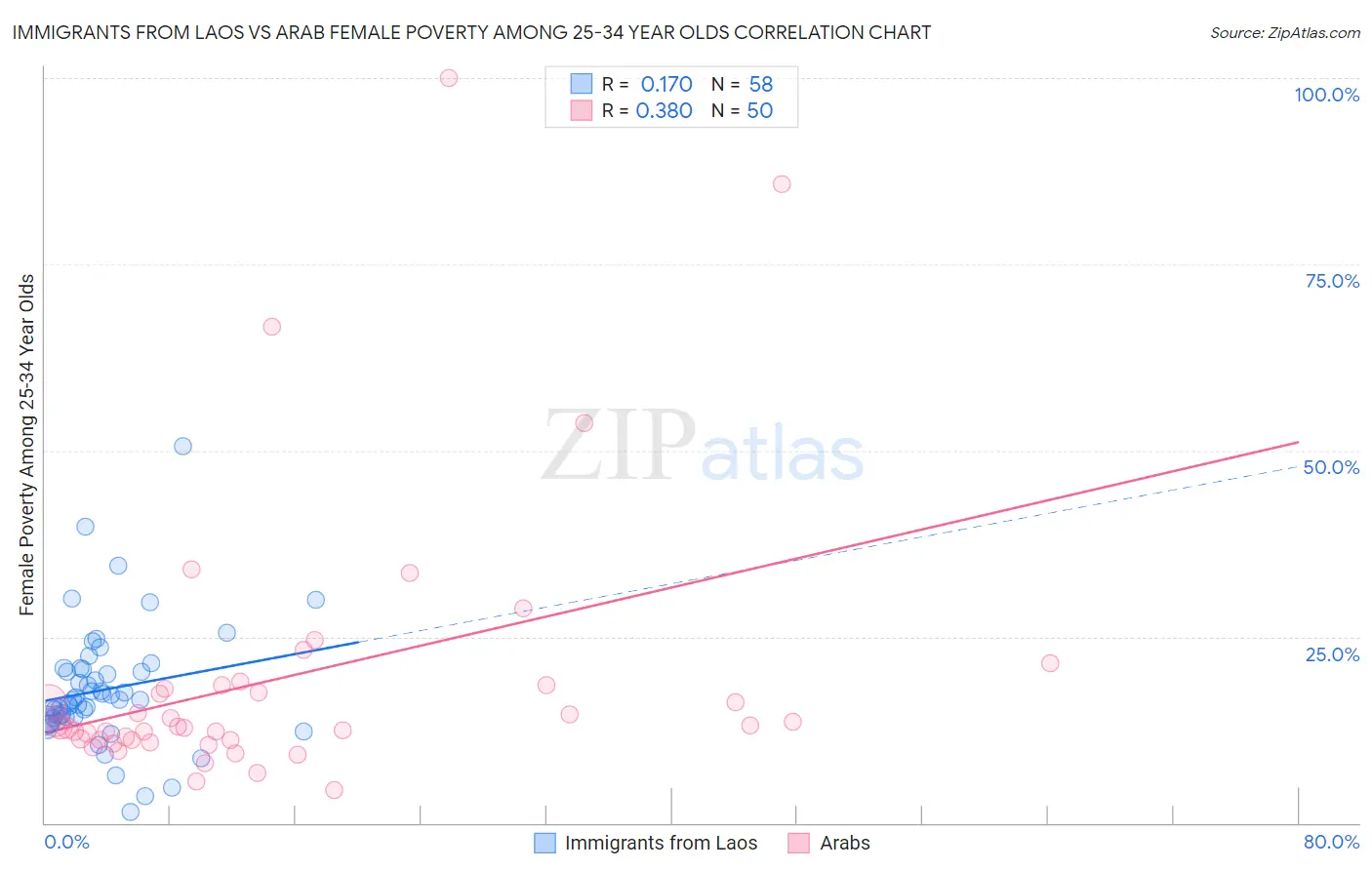 Immigrants from Laos vs Arab Female Poverty Among 25-34 Year Olds