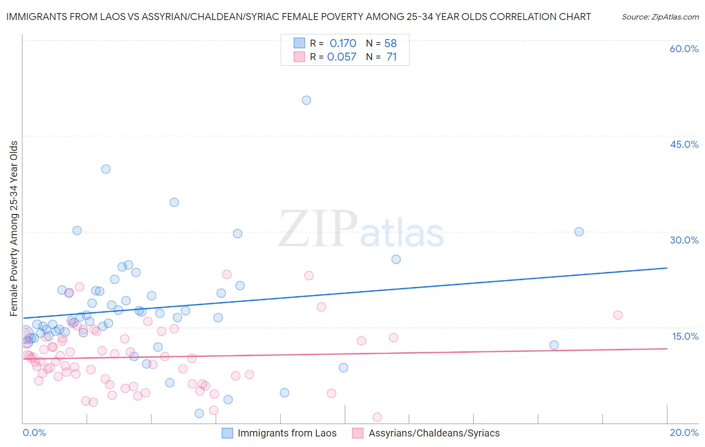 Immigrants from Laos vs Assyrian/Chaldean/Syriac Female Poverty Among 25-34 Year Olds