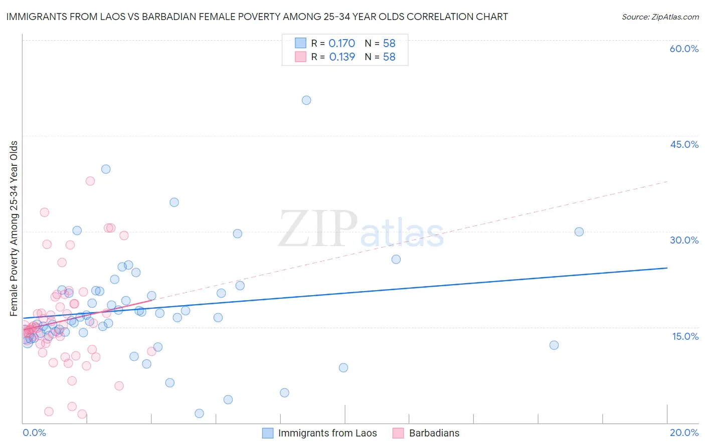 Immigrants from Laos vs Barbadian Female Poverty Among 25-34 Year Olds