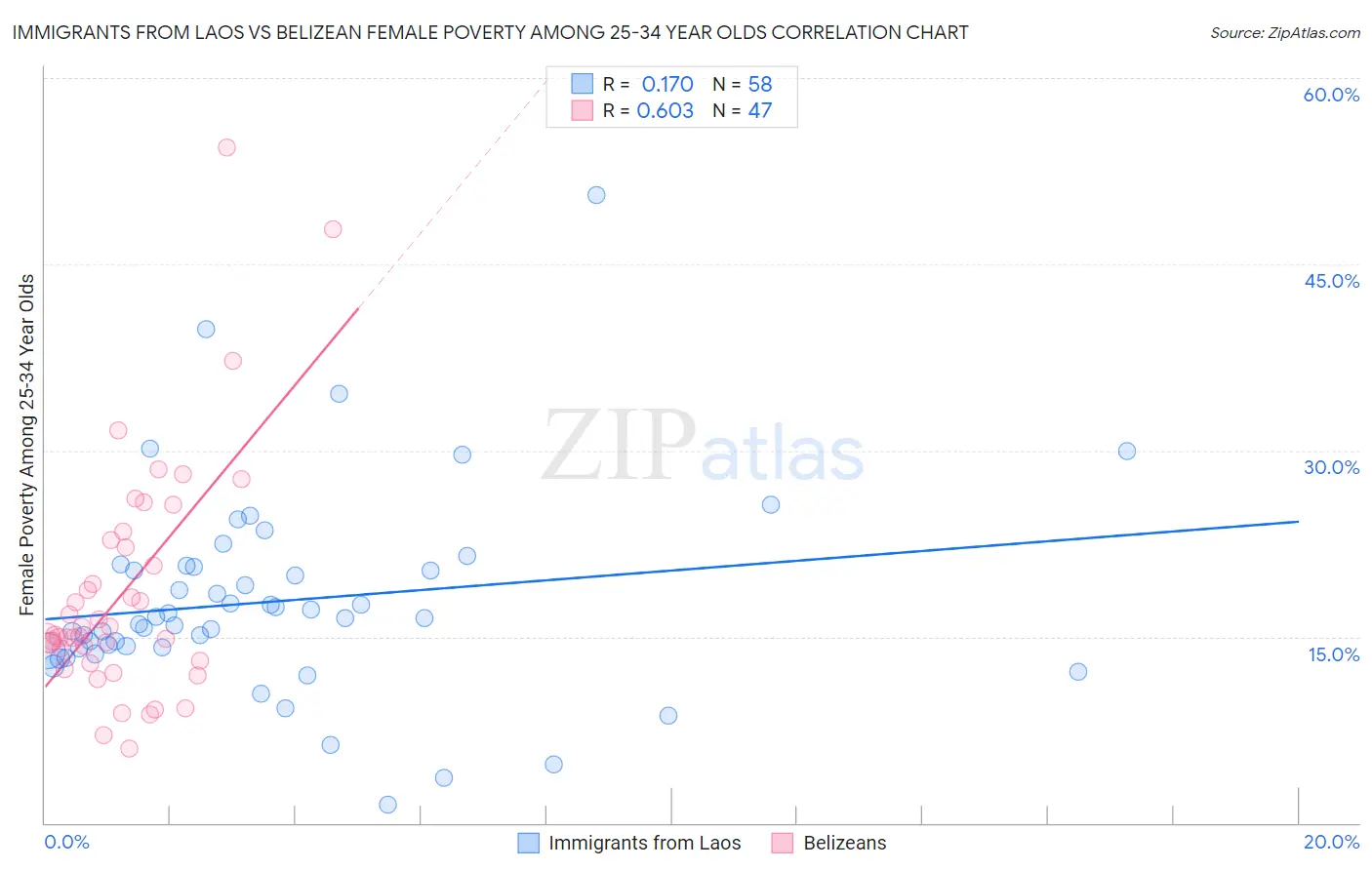 Immigrants from Laos vs Belizean Female Poverty Among 25-34 Year Olds