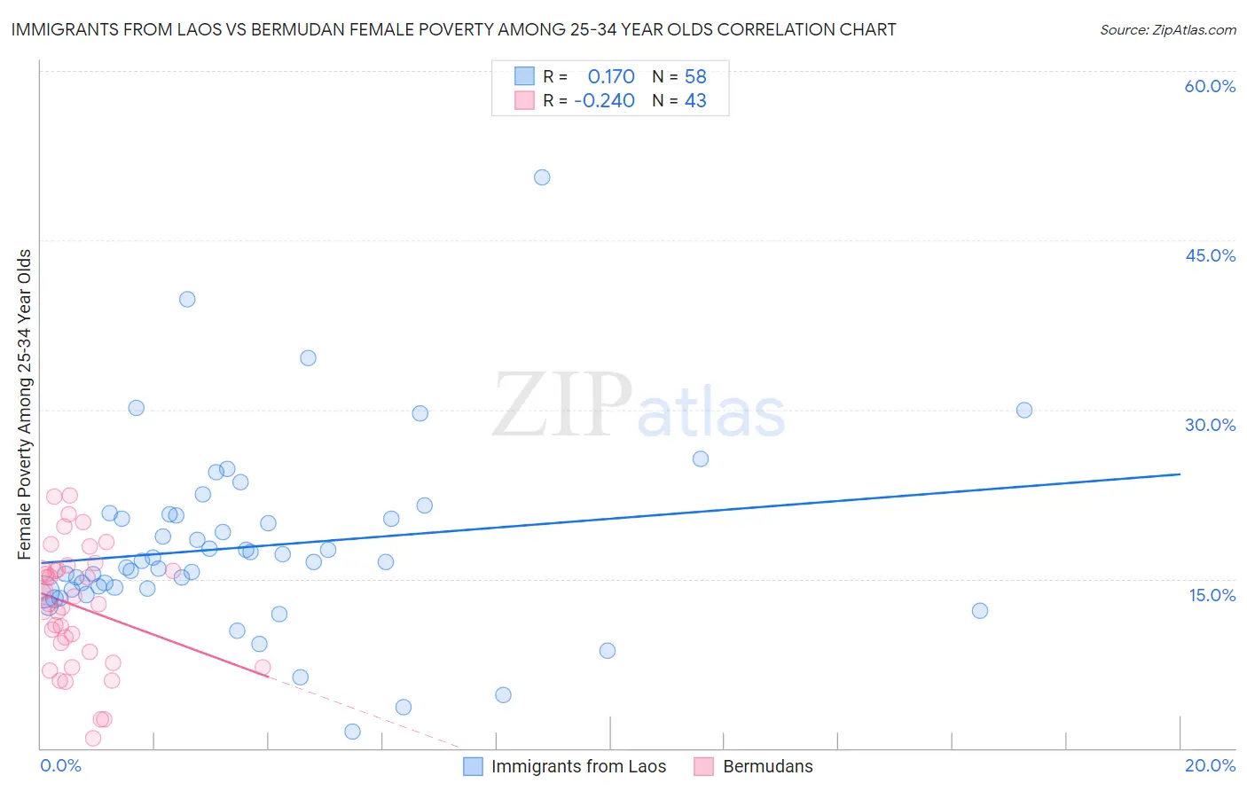 Immigrants from Laos vs Bermudan Female Poverty Among 25-34 Year Olds