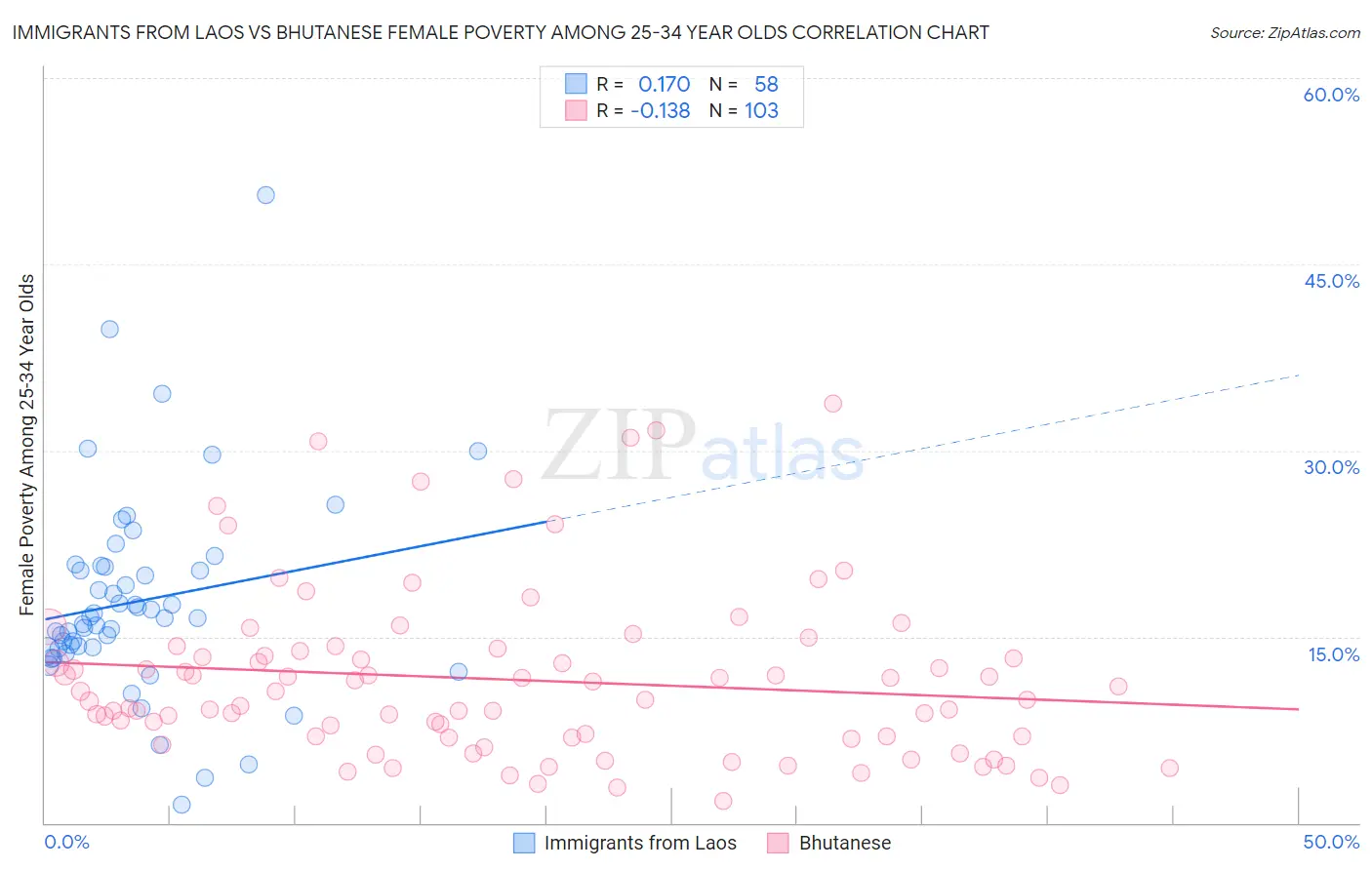 Immigrants from Laos vs Bhutanese Female Poverty Among 25-34 Year Olds
