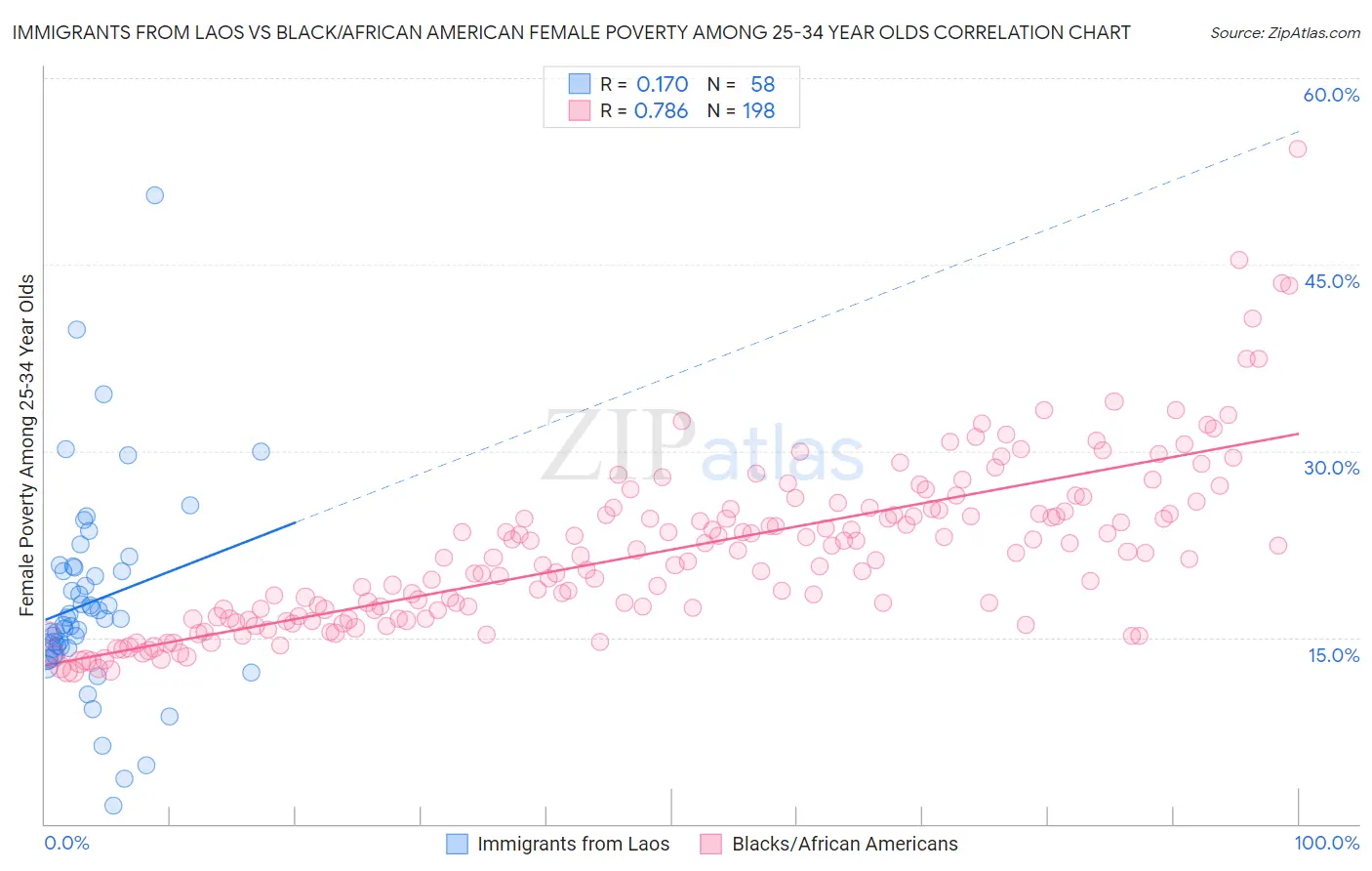 Immigrants from Laos vs Black/African American Female Poverty Among 25-34 Year Olds