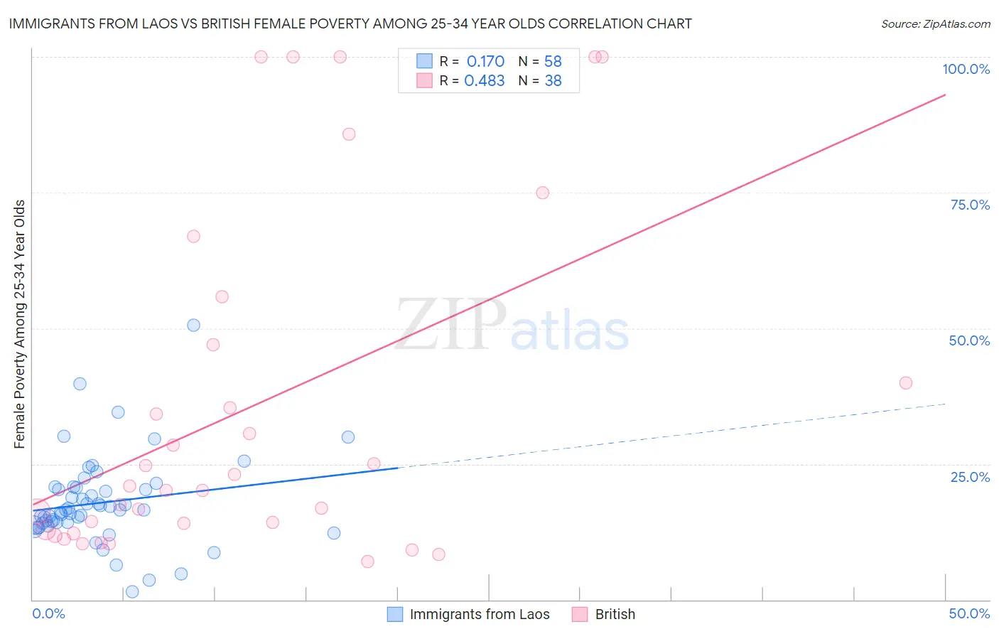 Immigrants from Laos vs British Female Poverty Among 25-34 Year Olds