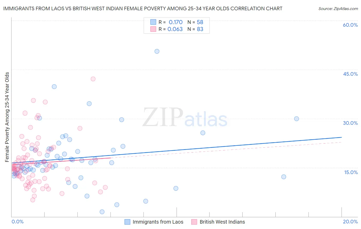 Immigrants from Laos vs British West Indian Female Poverty Among 25-34 Year Olds