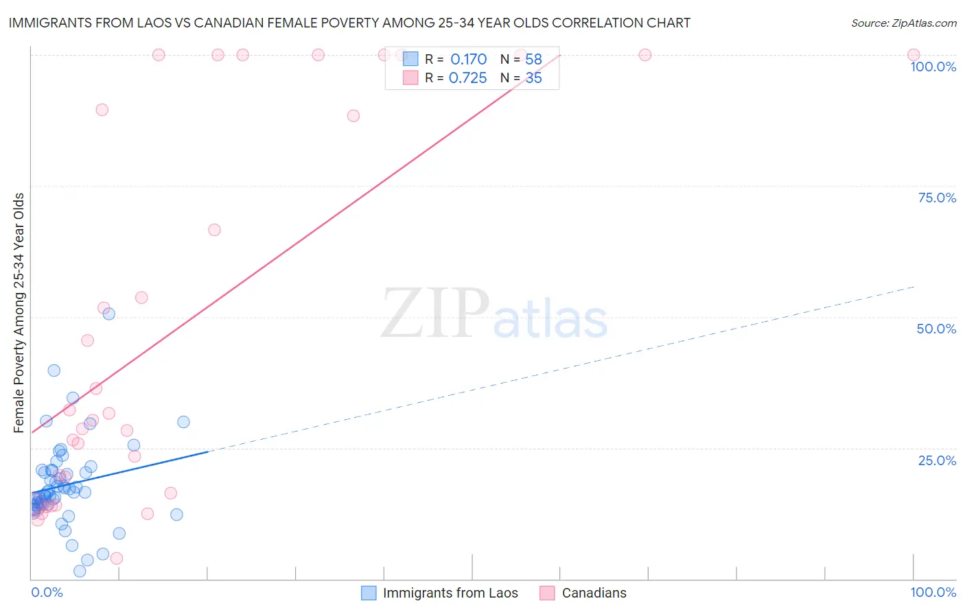 Immigrants from Laos vs Canadian Female Poverty Among 25-34 Year Olds