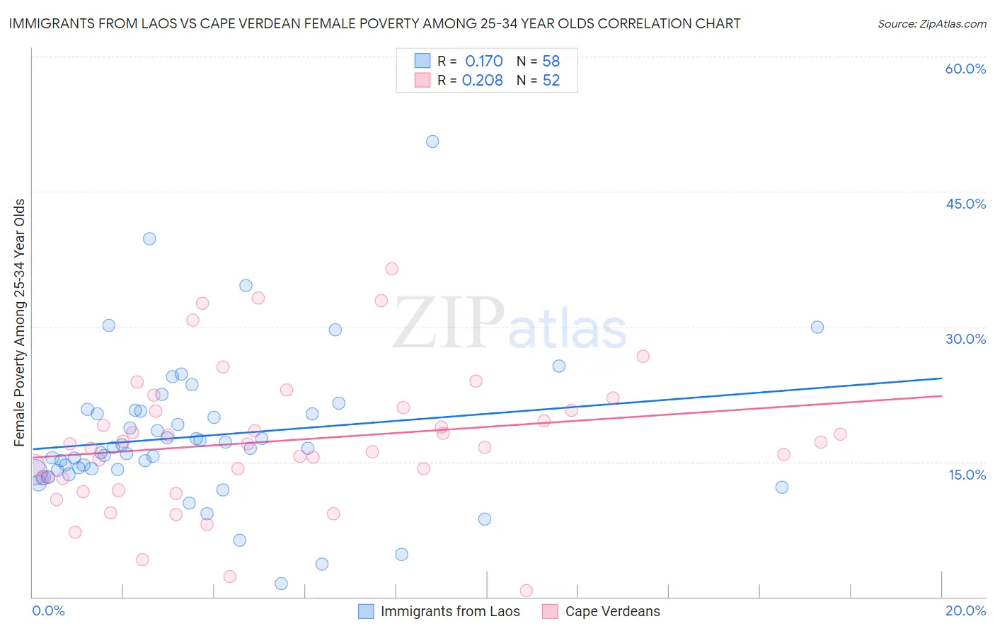 Immigrants from Laos vs Cape Verdean Female Poverty Among 25-34 Year Olds