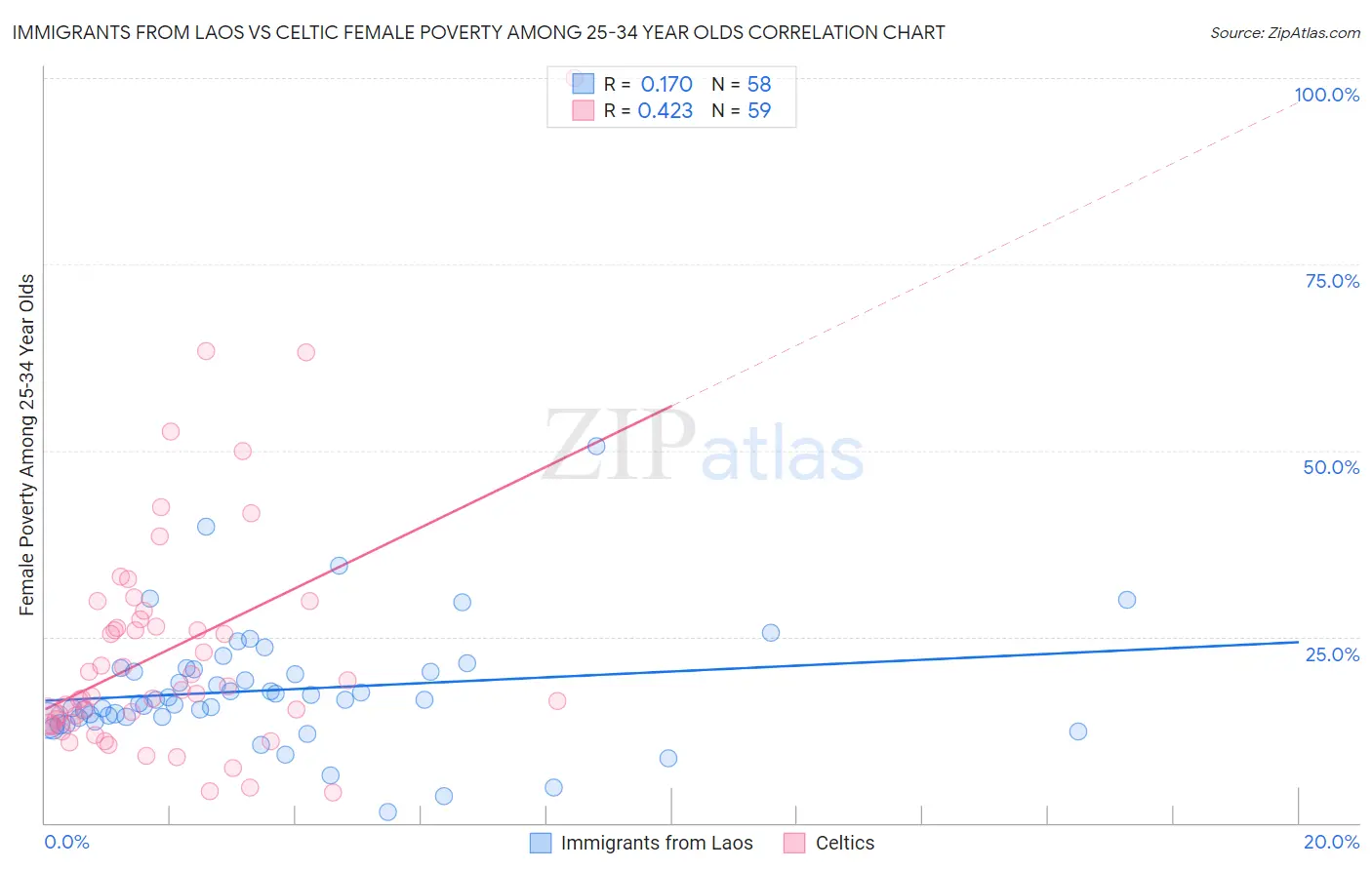 Immigrants from Laos vs Celtic Female Poverty Among 25-34 Year Olds