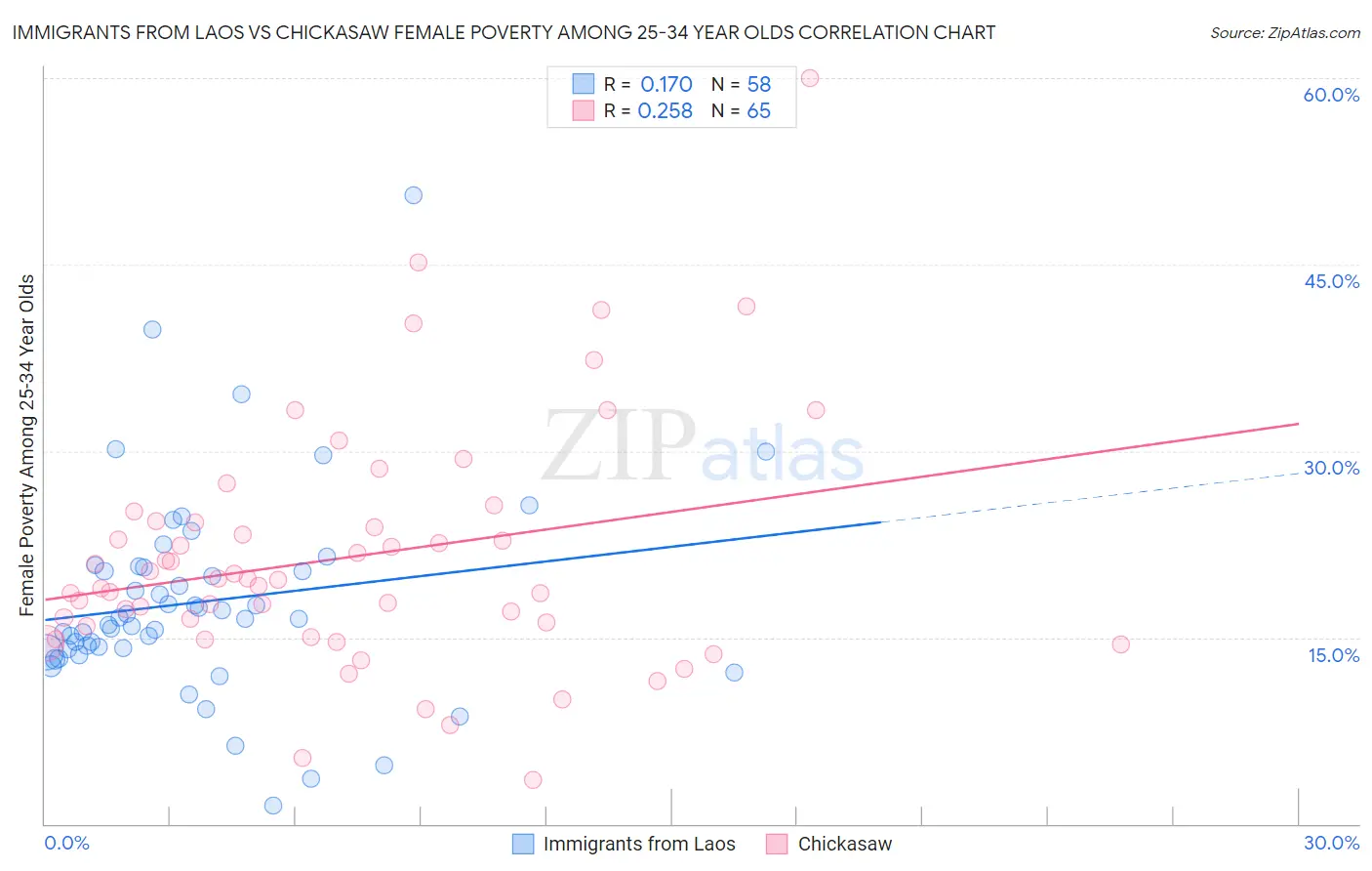 Immigrants from Laos vs Chickasaw Female Poverty Among 25-34 Year Olds