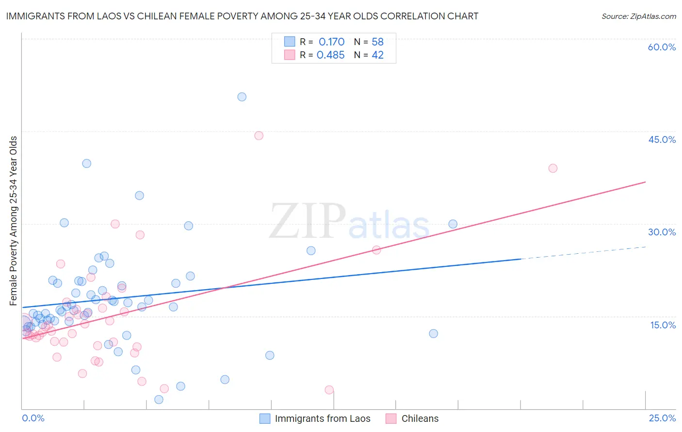 Immigrants from Laos vs Chilean Female Poverty Among 25-34 Year Olds