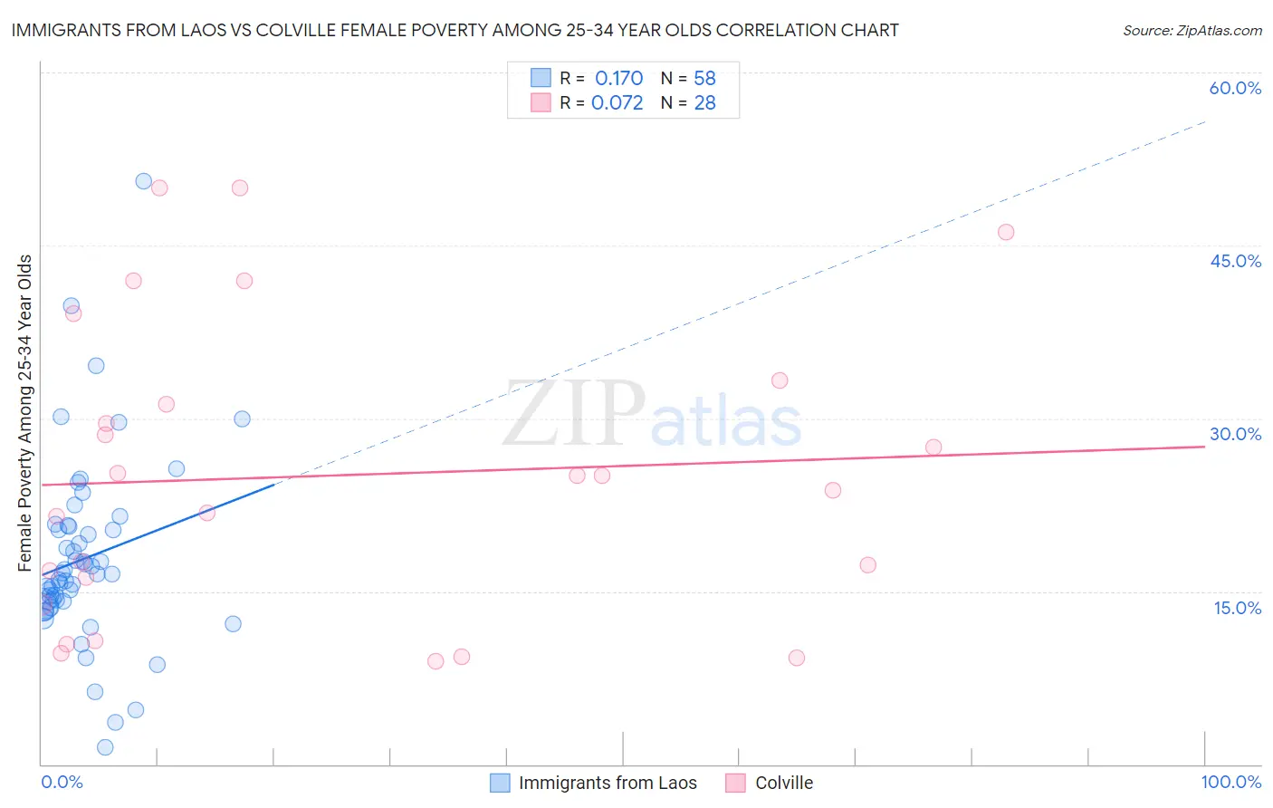 Immigrants from Laos vs Colville Female Poverty Among 25-34 Year Olds