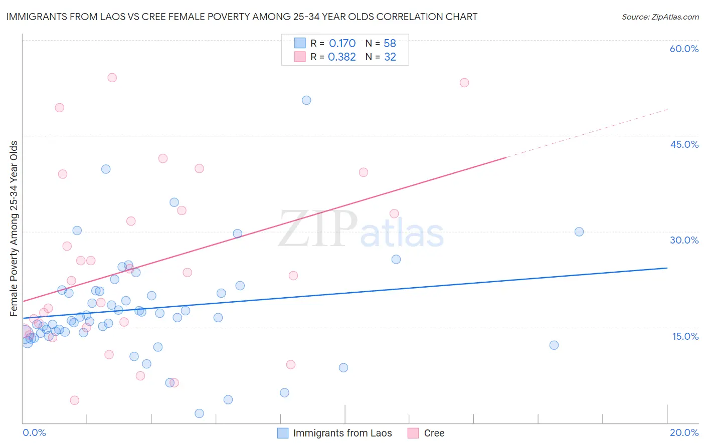 Immigrants from Laos vs Cree Female Poverty Among 25-34 Year Olds
