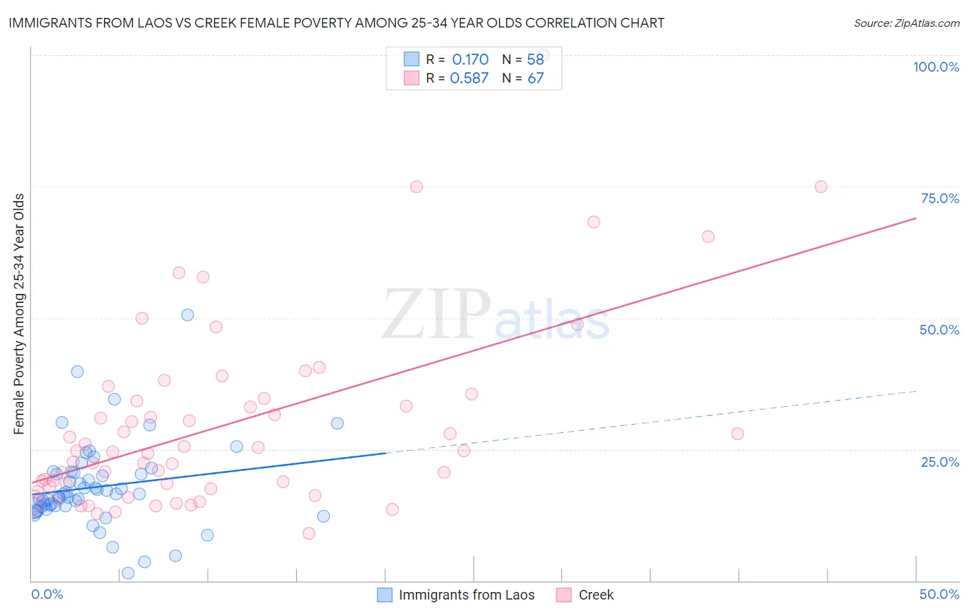 Immigrants from Laos vs Creek Female Poverty Among 25-34 Year Olds