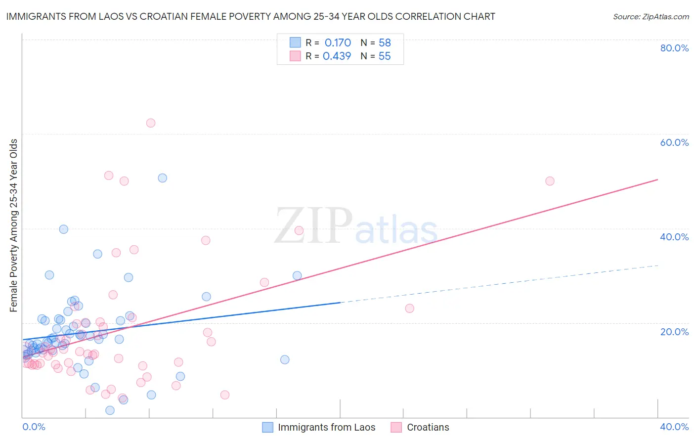 Immigrants from Laos vs Croatian Female Poverty Among 25-34 Year Olds