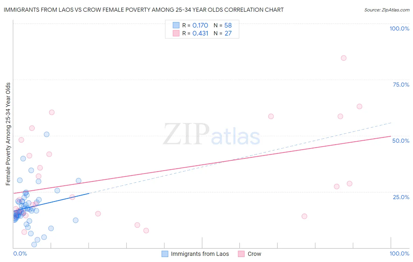 Immigrants from Laos vs Crow Female Poverty Among 25-34 Year Olds