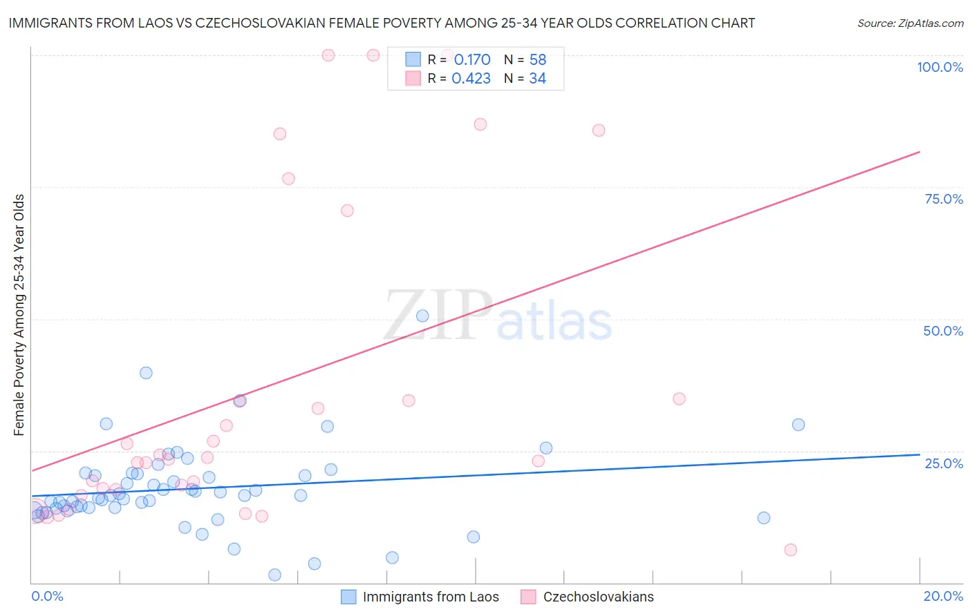 Immigrants from Laos vs Czechoslovakian Female Poverty Among 25-34 Year Olds
