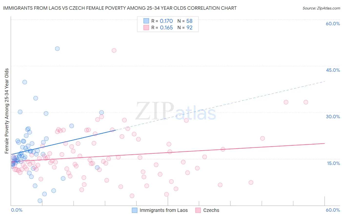 Immigrants from Laos vs Czech Female Poverty Among 25-34 Year Olds