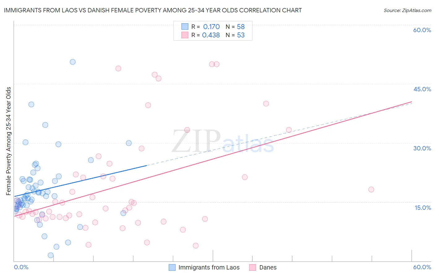 Immigrants from Laos vs Danish Female Poverty Among 25-34 Year Olds