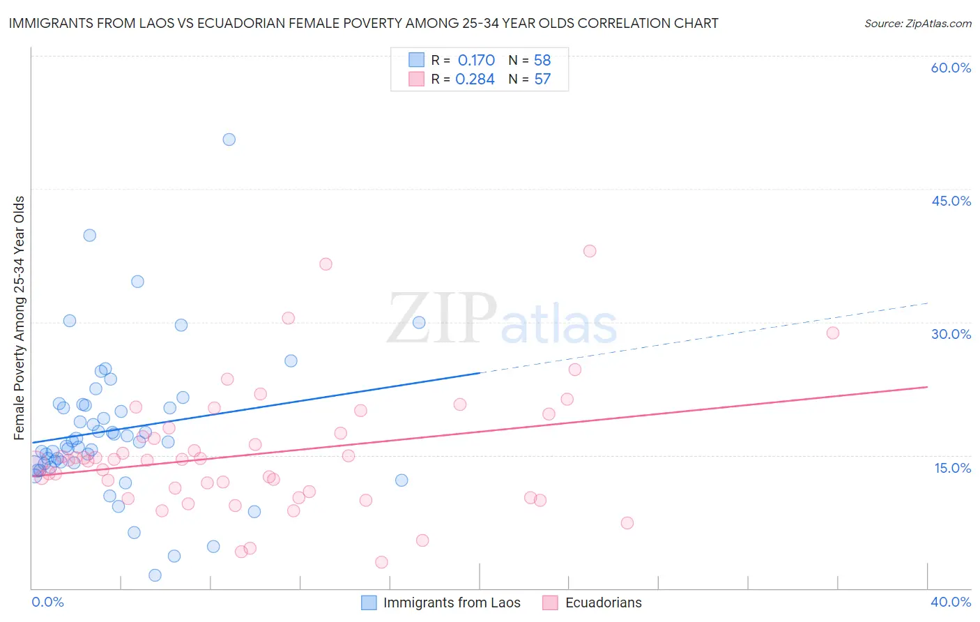 Immigrants from Laos vs Ecuadorian Female Poverty Among 25-34 Year Olds