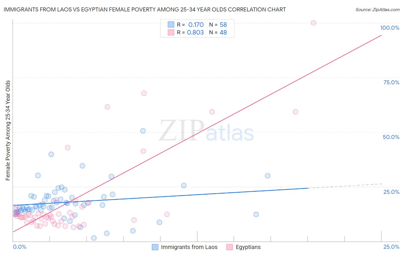 Immigrants from Laos vs Egyptian Female Poverty Among 25-34 Year Olds