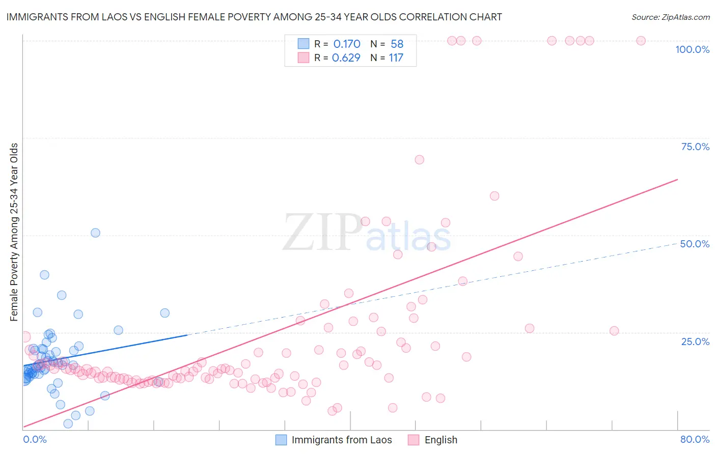 Immigrants from Laos vs English Female Poverty Among 25-34 Year Olds