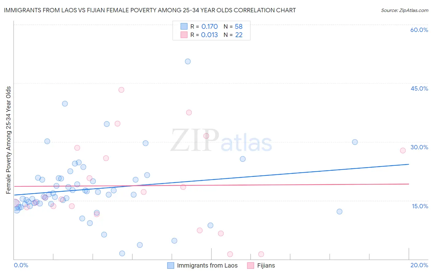 Immigrants from Laos vs Fijian Female Poverty Among 25-34 Year Olds