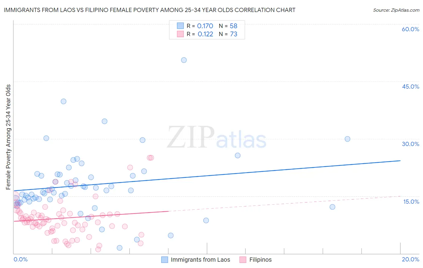 Immigrants from Laos vs Filipino Female Poverty Among 25-34 Year Olds