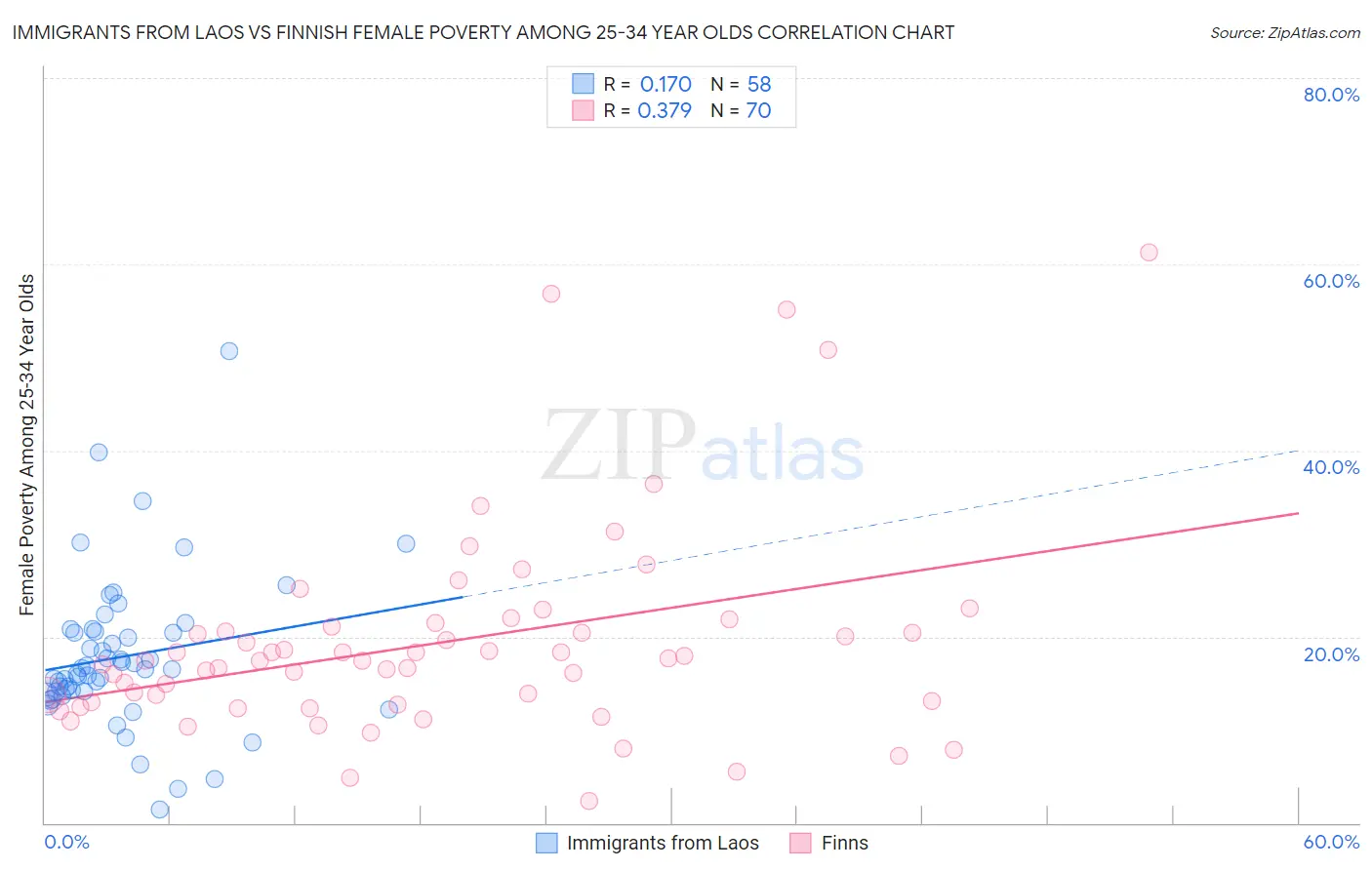 Immigrants from Laos vs Finnish Female Poverty Among 25-34 Year Olds