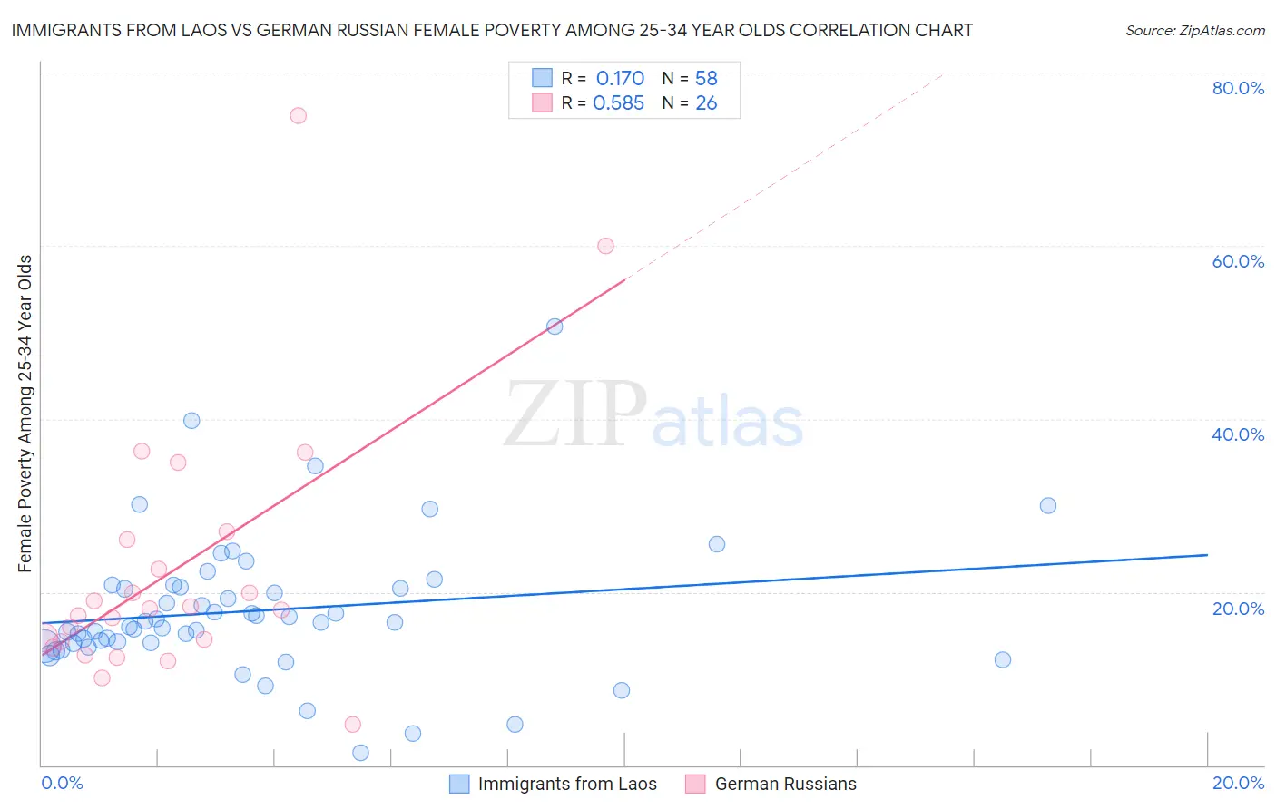 Immigrants from Laos vs German Russian Female Poverty Among 25-34 Year Olds