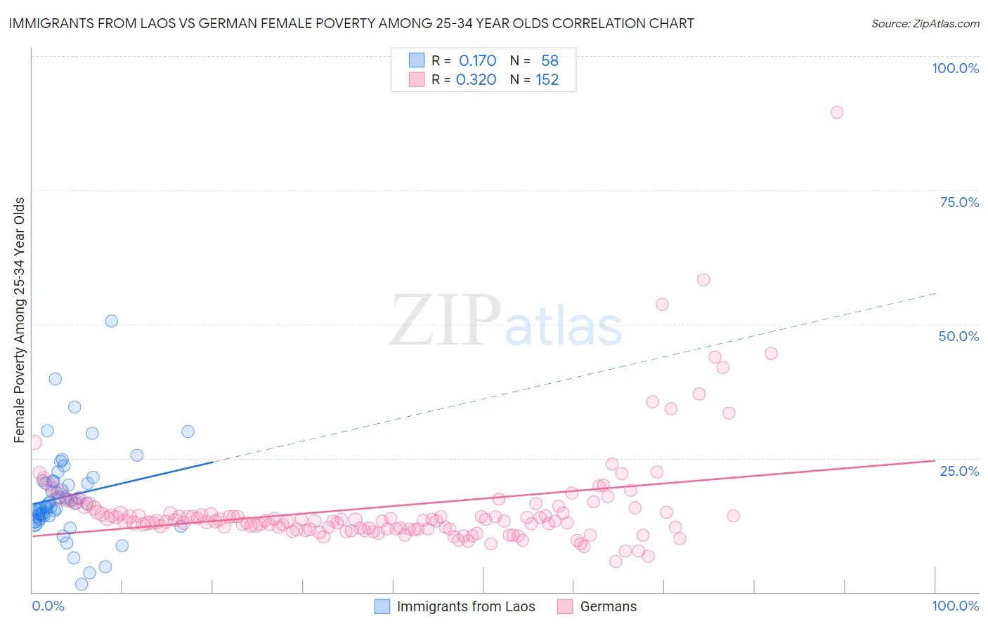 Immigrants from Laos vs German Female Poverty Among 25-34 Year Olds